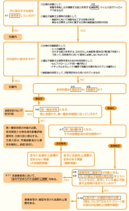 遺伝子組換え生物等の法律上の位置付けを調べる簡易チャート