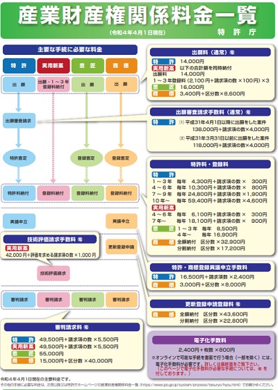 引用：産業財産権関係料金一覧（2022年度）