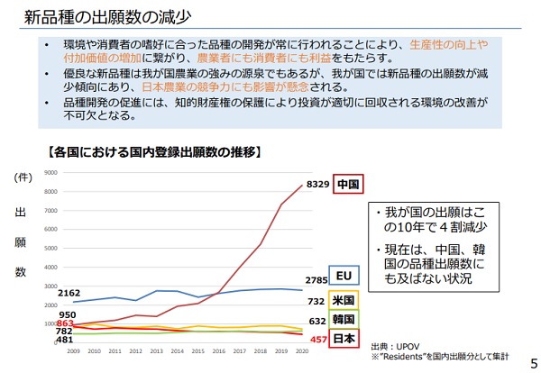 新品種の出願数の減少のグラフ