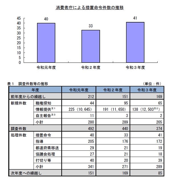 消費者庁における措置命令件数の推移のグラフ