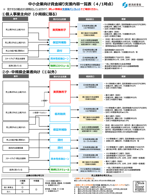 中小企業向け資金繰り支援内容一覧票