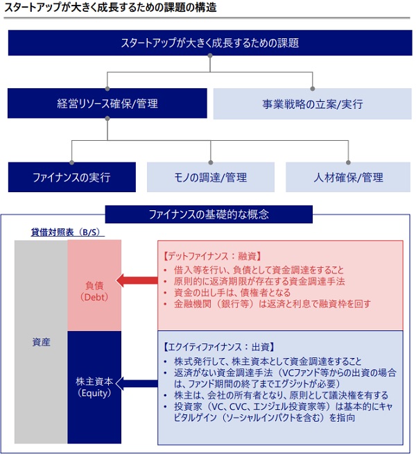 スタートアップが大きく成長するための課題の構造