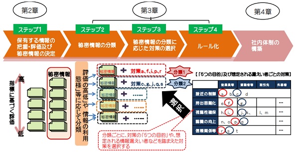 情報漏えい対策の流れ