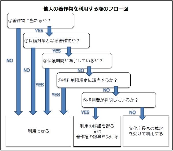 他人の著作物を利用する際のフロー図