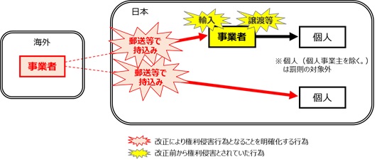 海外からの模倣品流入への規制強化