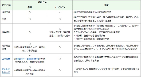 特許庁への支払い方法の表