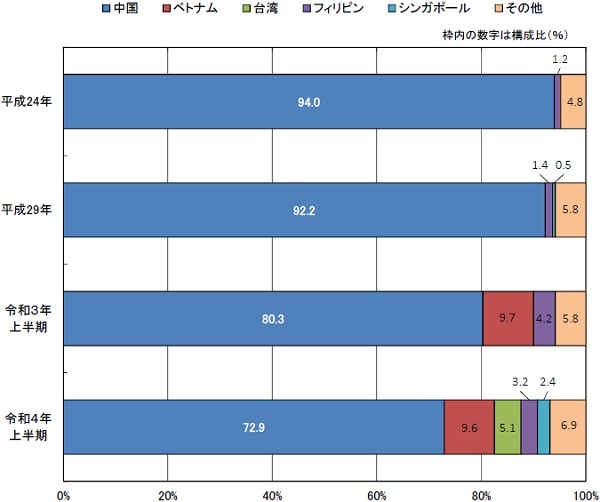 仕出国（地域）別 輸入差止件数構成比の推移