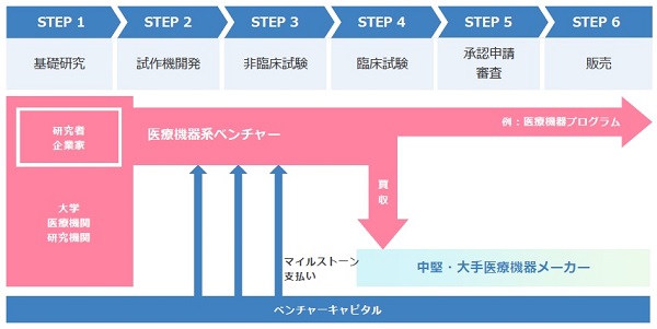 医療機器の開発プロセスのフローチャート