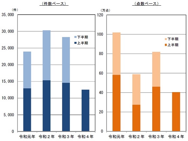 知的財産侵害物品の輸入差止実績の推移