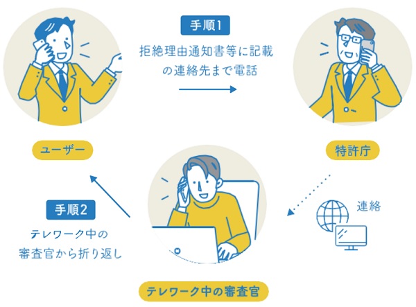 テレワーク中の審査官との電話連絡