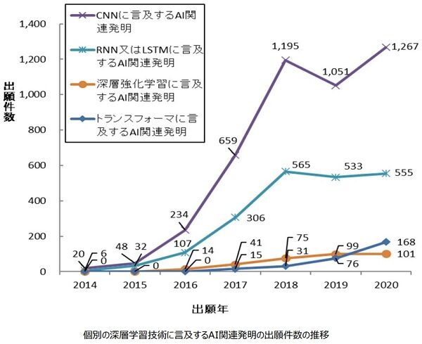 個別の深層学習技術に言及するAI関連発明の出願件数の推移