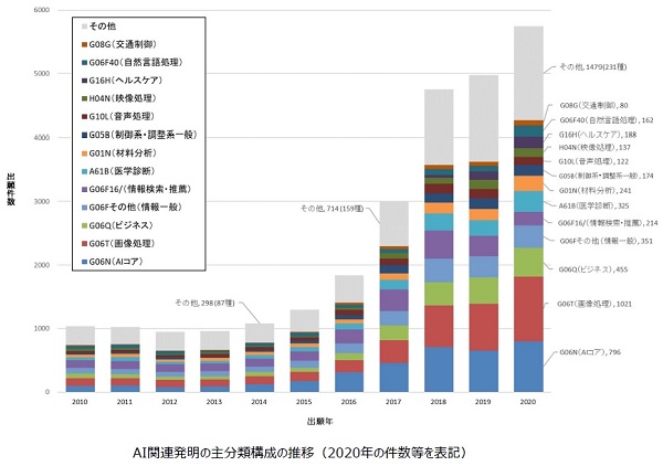 AI関連発明の主分類構成の推移