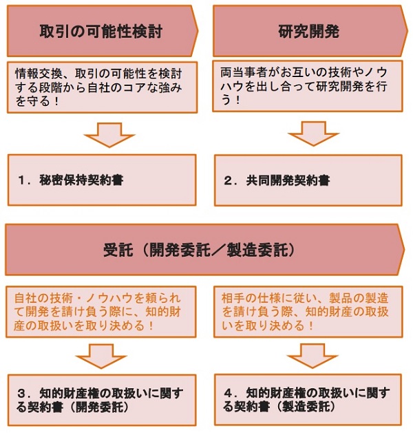 適切な契約書を選択するための参考資料