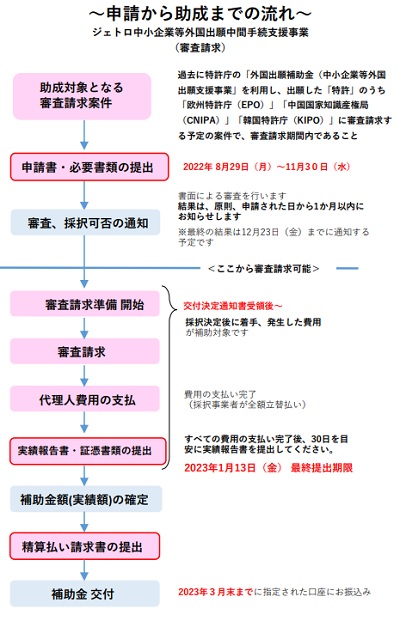 申請から助成までの流れ