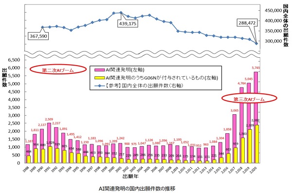 AI関連発明の国内出願件数の推移