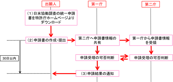 日米協働調査試行プログラム統一申請書を利用する場合の申請手続概略フロー