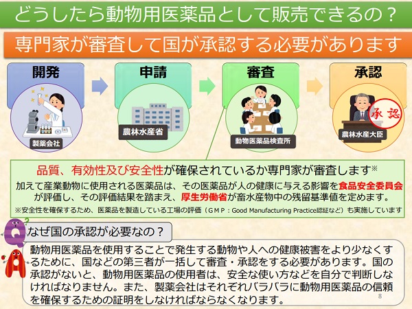 どうしたら動物用医薬品として販売できるの?