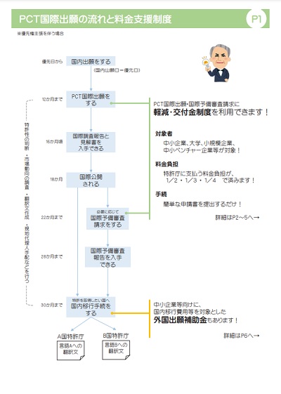 PCT国際出願の流れと料金支援制度