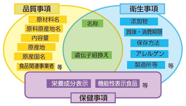 食品表示法の概要