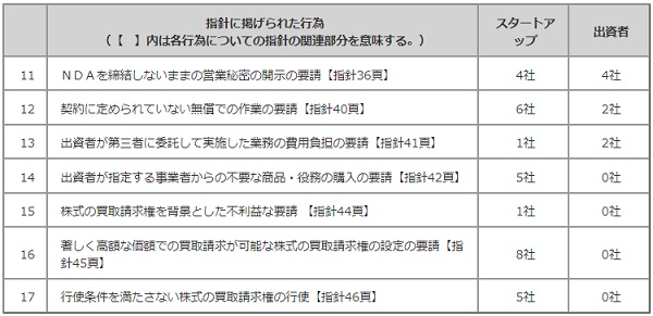 出資者との取引・契約について