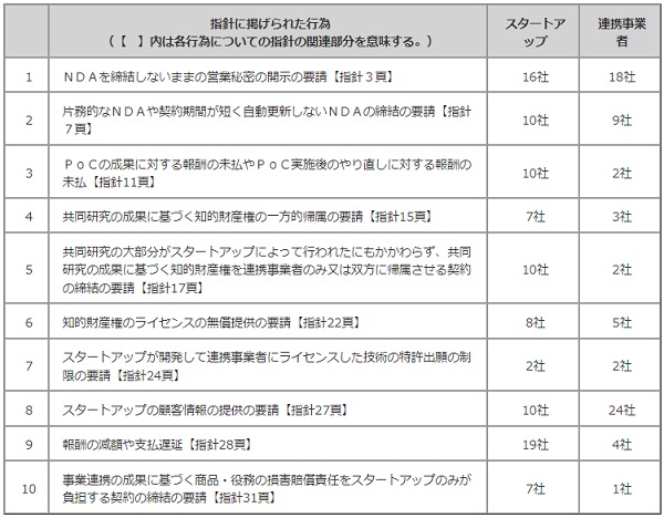 連携事業者との取引・契約について