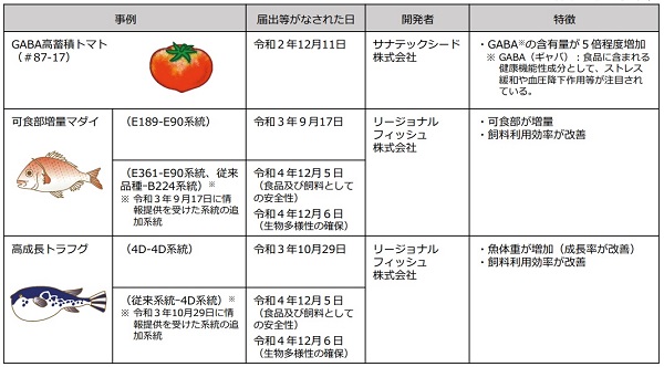 安全性等を確認・公表したゲノム編集農林水産物