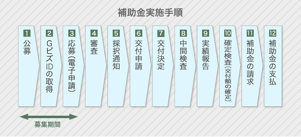 補助金実施の流れ