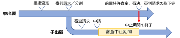 分割出願の審査中止の運用