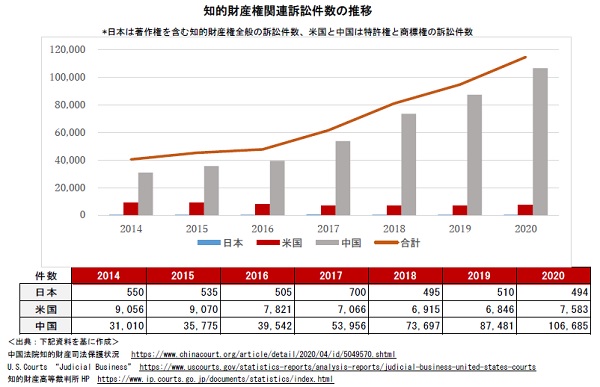 知的財産権訴訟件数の推移