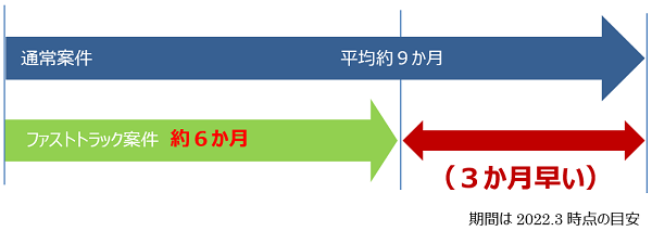 ファストトラック審査の概要図