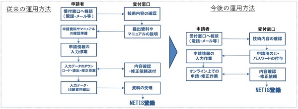 従来の運用方法と今後の運用方法