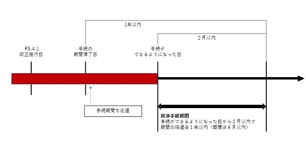 回復理由書の提出期間