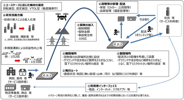 サービス内容、採算性確保