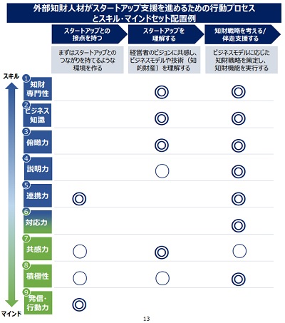 行動プロセスとスキル・マインドセット配置例の表