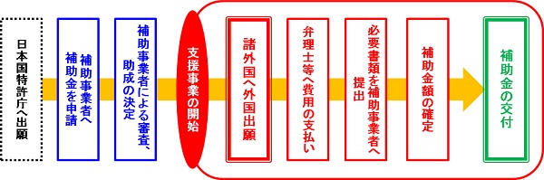 中小企業等外国出願支援事業　支援の流れ