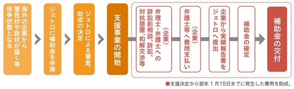 海外侵害対策　支援の流れ2023