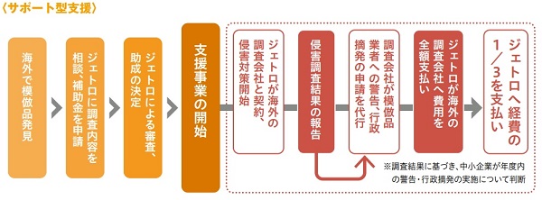 模倣品対策　支援の流れ2023