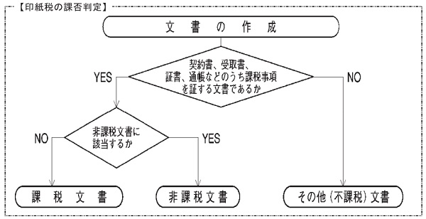 印紙税の課否判定