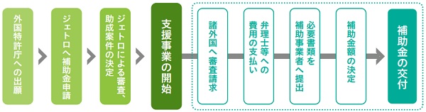 支援の流れ　中小企業等外国出願中間応答手続支援事業