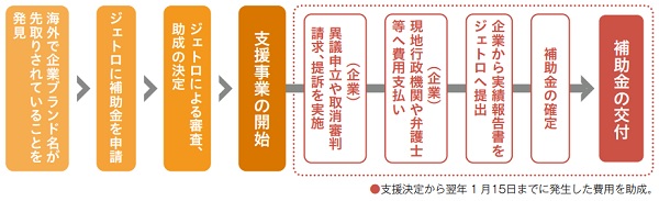 冒認商標対策　支援の流れ2023