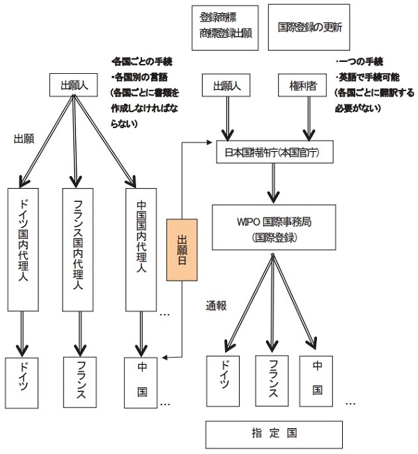 外国への直接出願と議定書出願の手続比較の図