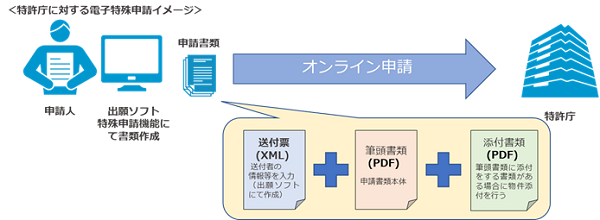 特許庁に対する電子特殊申請イメージ