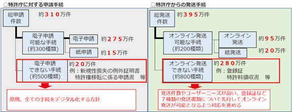 特許庁における申請手続と発送手続