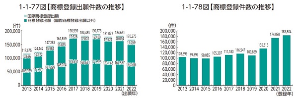 商標登録出願件数のグラフ