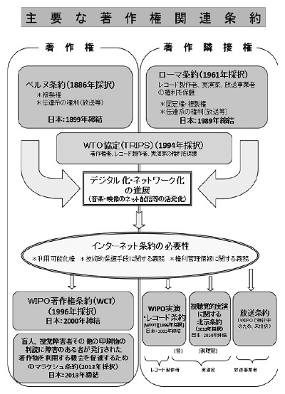 主要な著作権関連条約の表