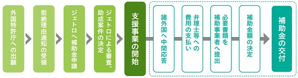 中小企業等外国出願中間手続支援事業　支援の流れ