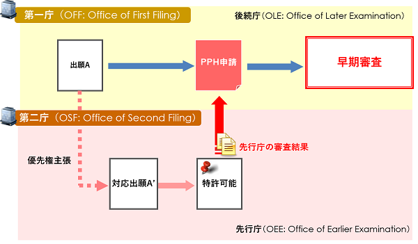 後に出願を行った庁で先に審査結果が得られた場合の図