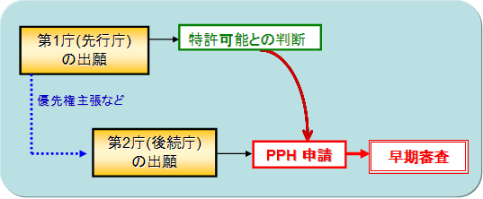 PPHの概要