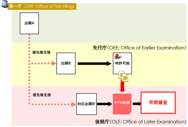 最先の出願が、第３の庁（先行庁及び後続庁以外の庁）に行われた場合の図