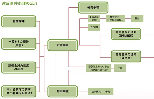 違反事件処理の流れのイラスト